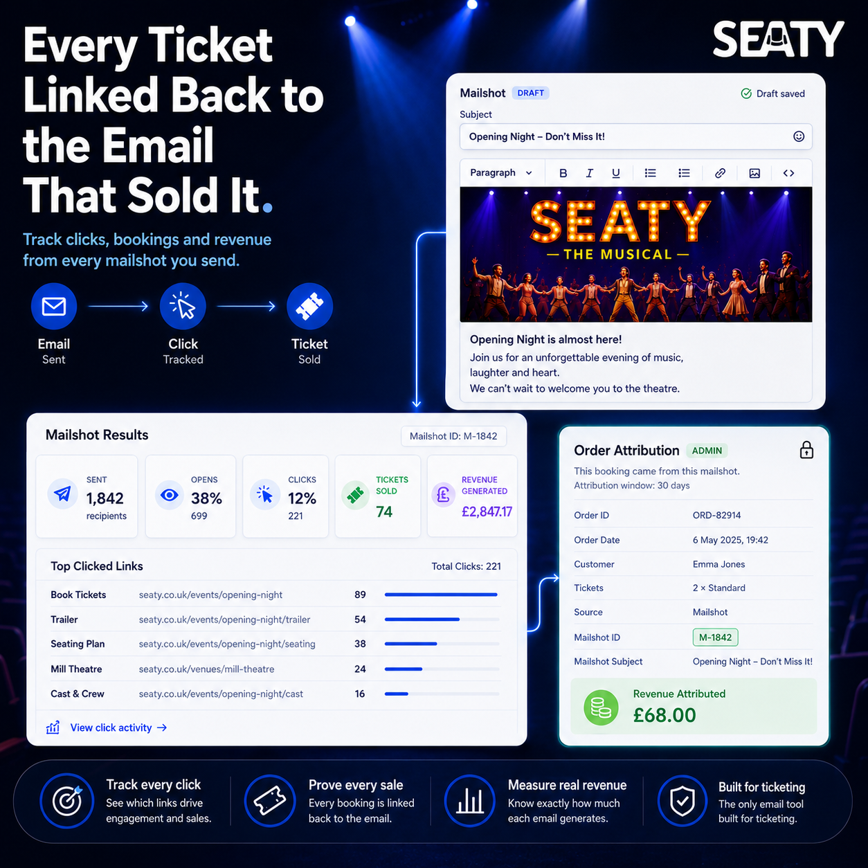 Mailshot results panel showing tickets sold and revenue, with a per-order attribution card linking the order back to the mailshot.