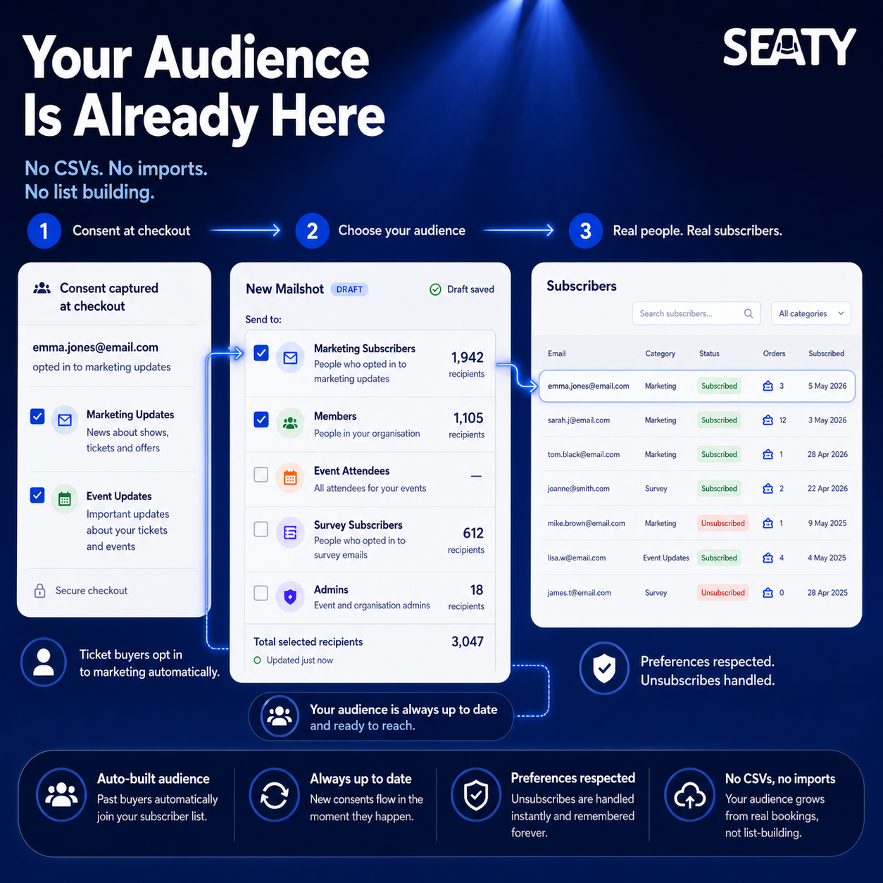 Audience selector showing live recipient counts for Marketing Subscribers, Members, Event Attendees and Survey Subscribers.