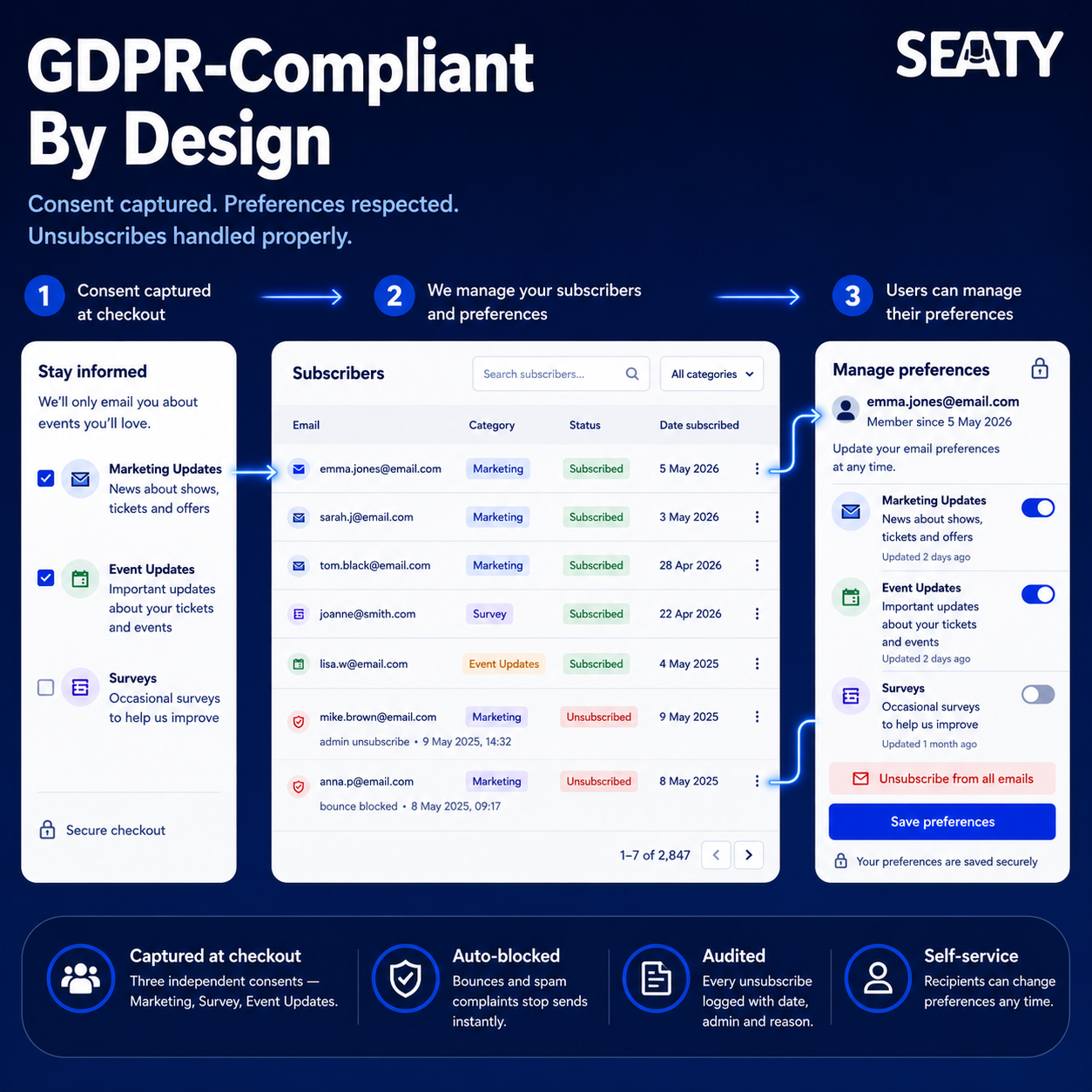 Three-panel view showing consent at checkout, the subscribers admin page with audit trail, and the user self-service preferences page.