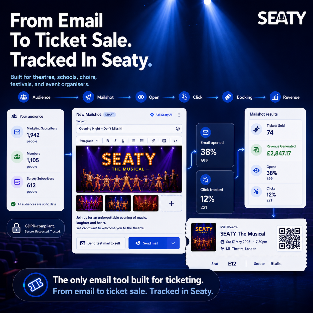 The full Seaty Mailshots flow: audience, mailshot, open, click, booking and revenue connected as one system.