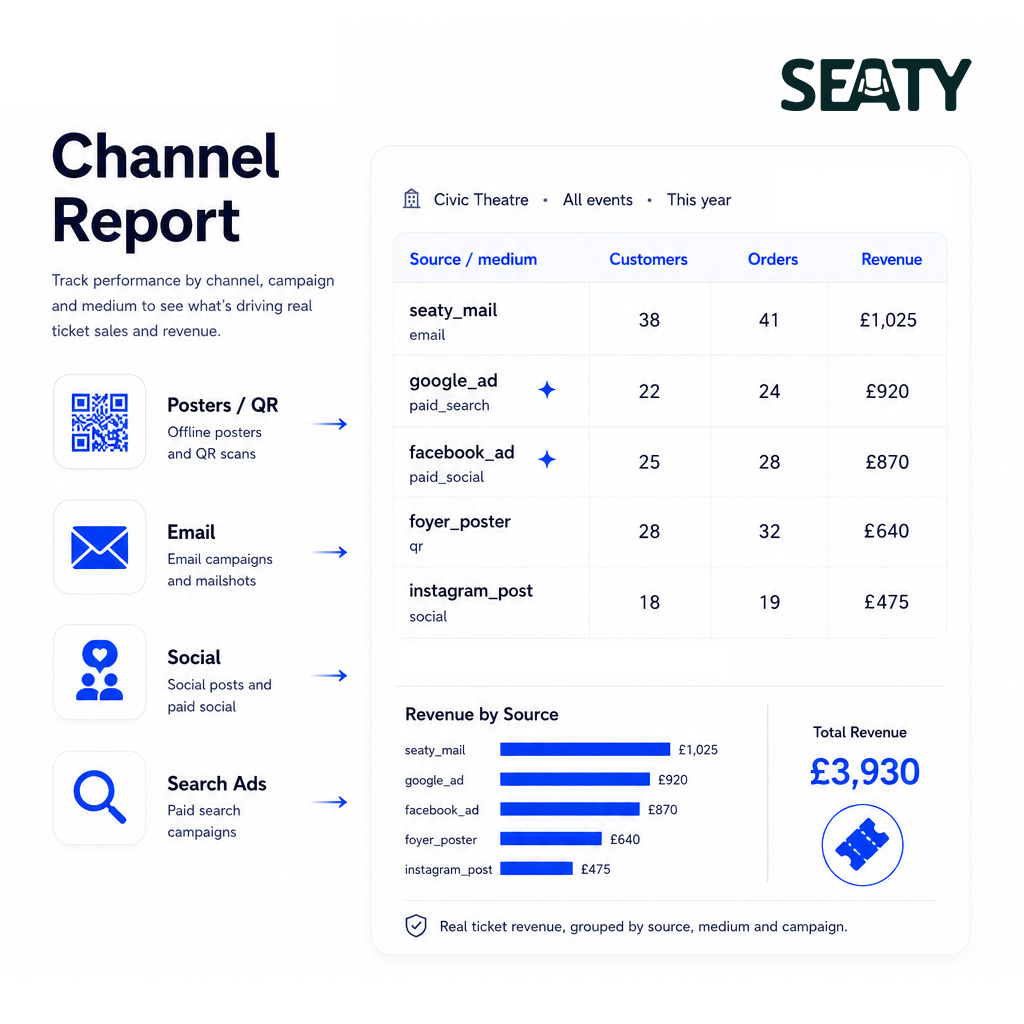The Marketing channels report grouping orders by source and medium, with revenue per channel and a bar chart of revenue by source.