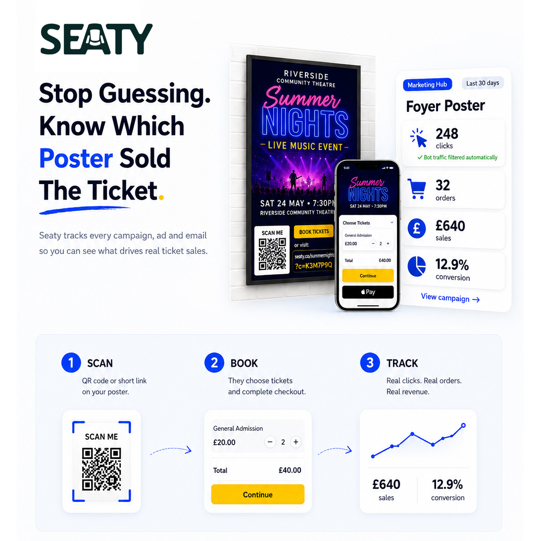 A theatre foyer poster with a QR code, scanned to a checkout flow, with stats showing 248 clicks, 32 orders and £640 in sales attributed to that poster.